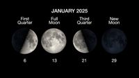 graphic showing four moon phases, first quarter on january 6, full moon on january 13, third quarter on january 21 and new moon on january 29