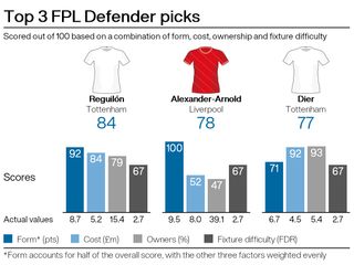 Top defensive picks for FPL gameweek 15