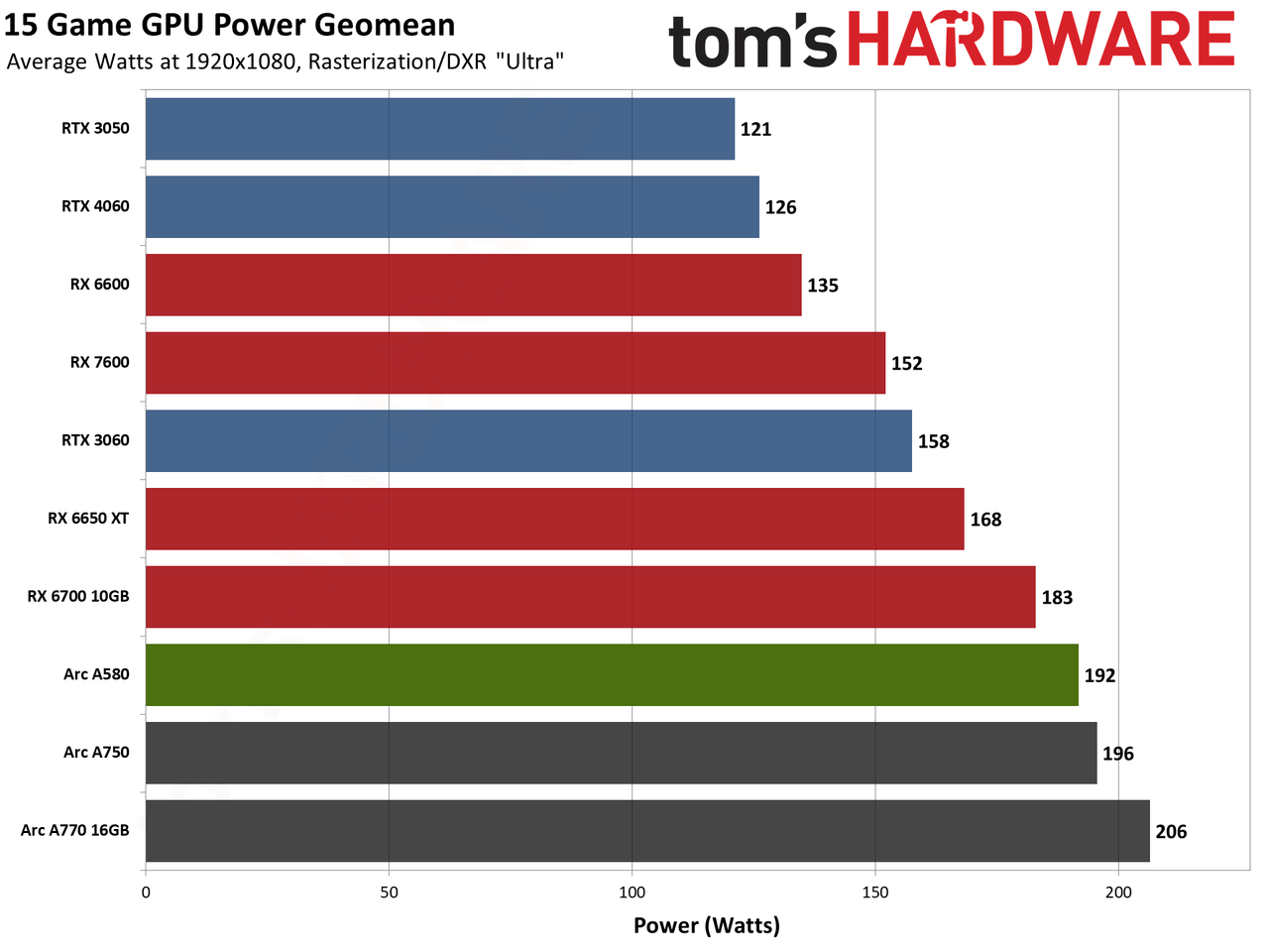 Intel Arc A580 GPU performance charts