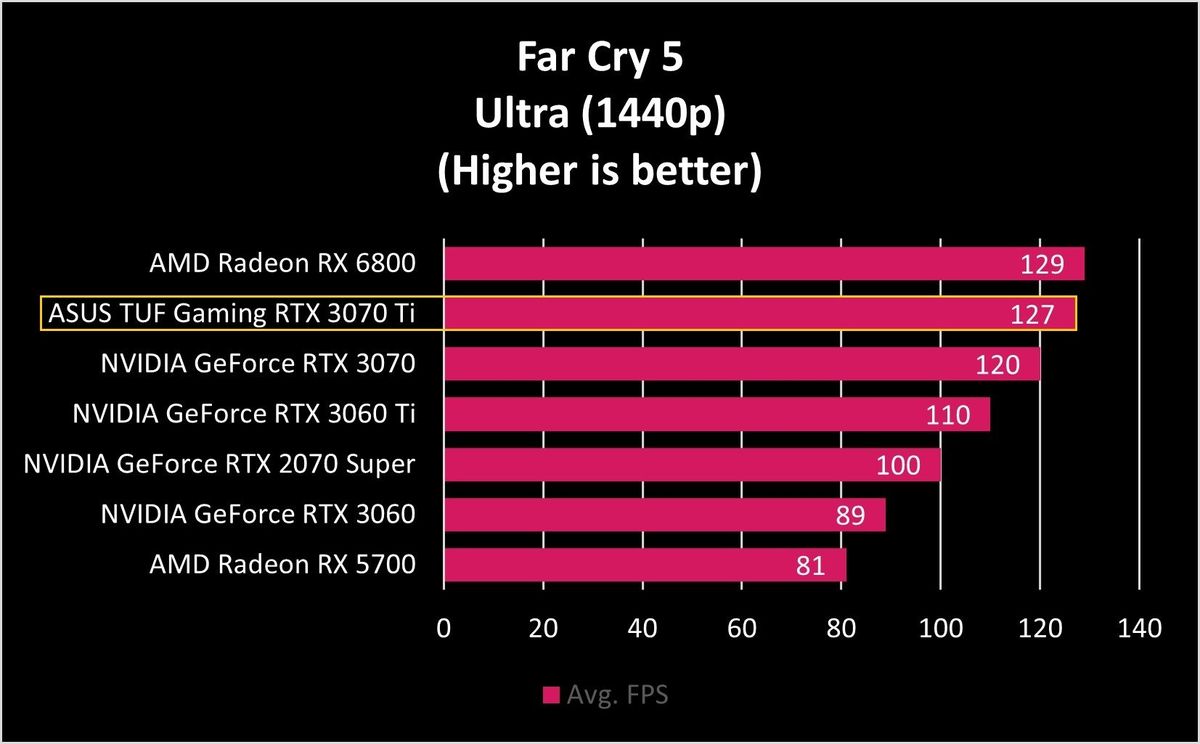 ASUS TUF Gaming RTX 3070 Ti Benchmarks