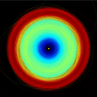 Image showing the orbits of the more than 150 000 asteroids in Gaia’s data release 3, from the inner parts of the Solar System to the Trojan asteroids at the distance of Jupiter, with different colour codes. The yellow circle at the centre represents the Sun. Blue represents the inner part of the Solar System, where the Near Earth Asteroids, Mars crossers, and terrestrial planets are. The Main Belt, between Mars and Jupter, is green. Jupiter trojans are red.