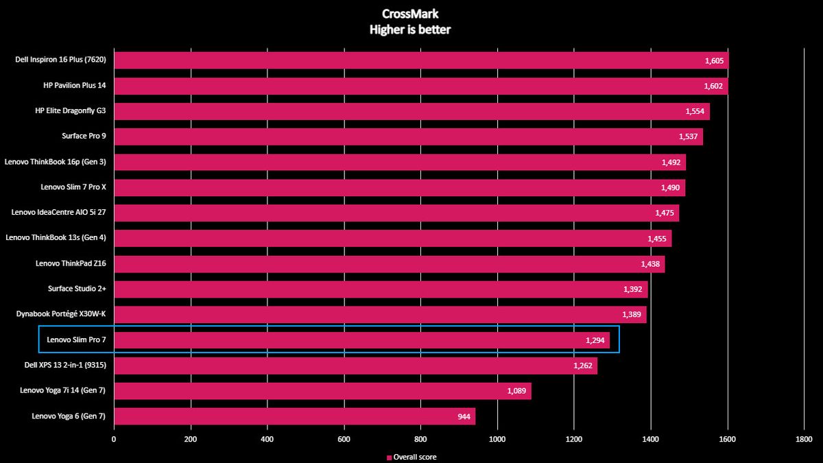 Lenovo Slim Pro 7 Crossmark benchmark.