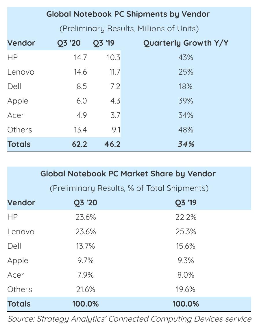 Macbook Shipments September Quarter