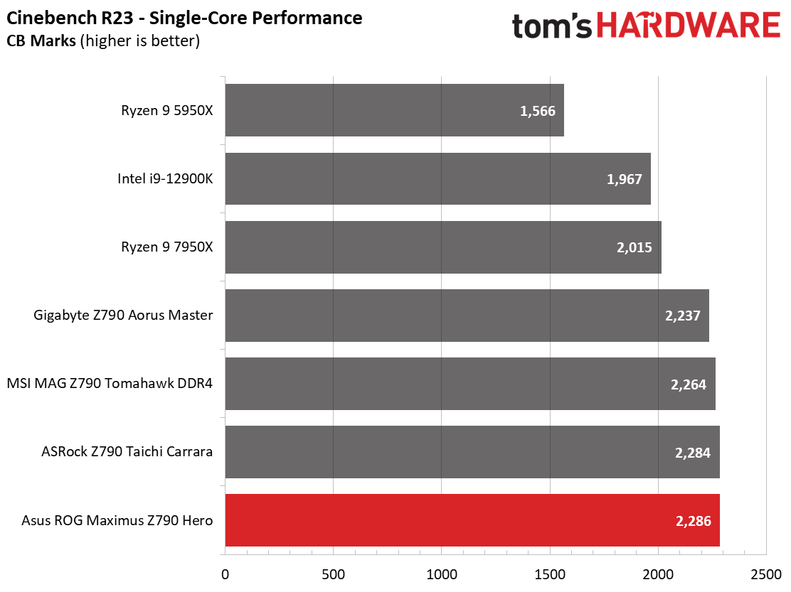 Asus ROG Maximus Z790 Hero