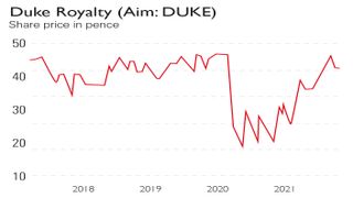 Duke Royalty share price chart