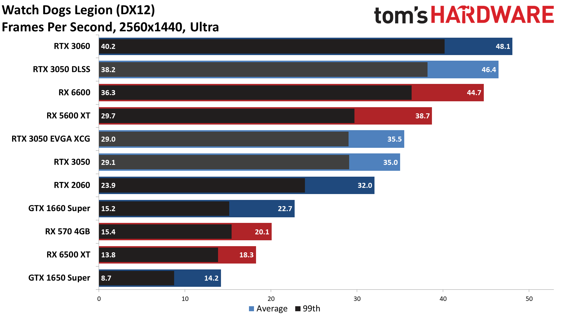 GeForce RTX 3050 gaming performance charts