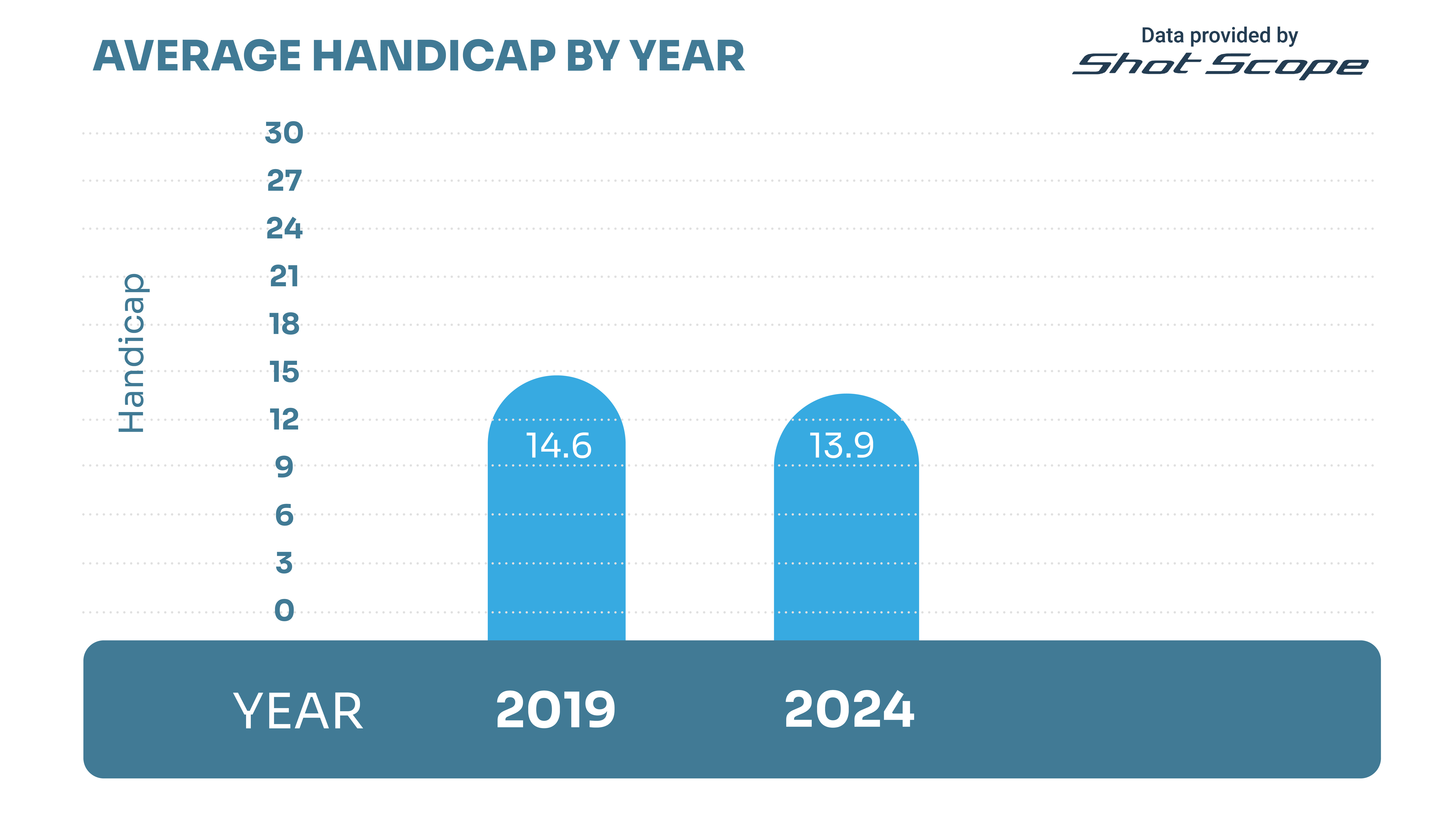 2019 v 2024 shot scope golfer data