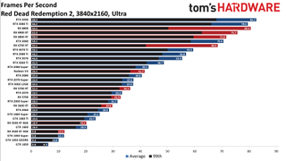 Best Graphics Cards and GPU Benchmarks Hierarchy gaming performance charts