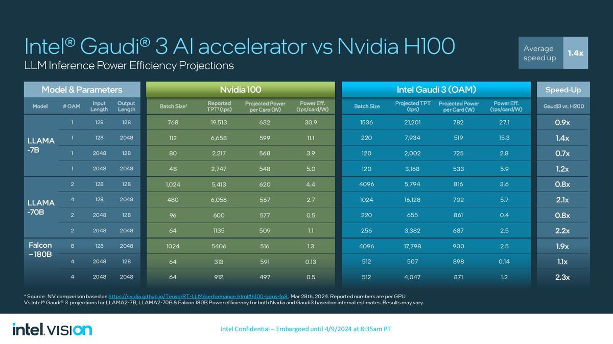 Intel Gaudi 3