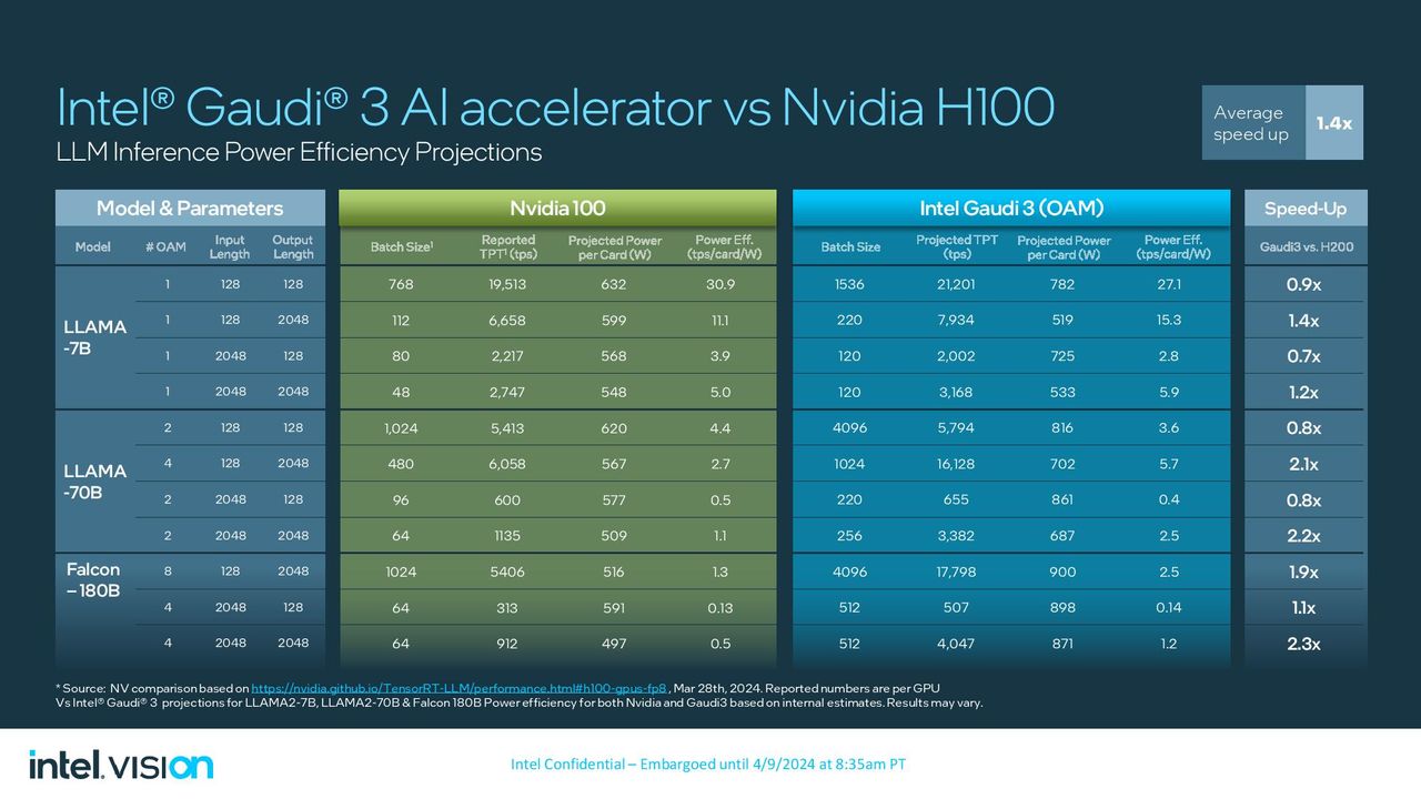 Intel Gaudi 3