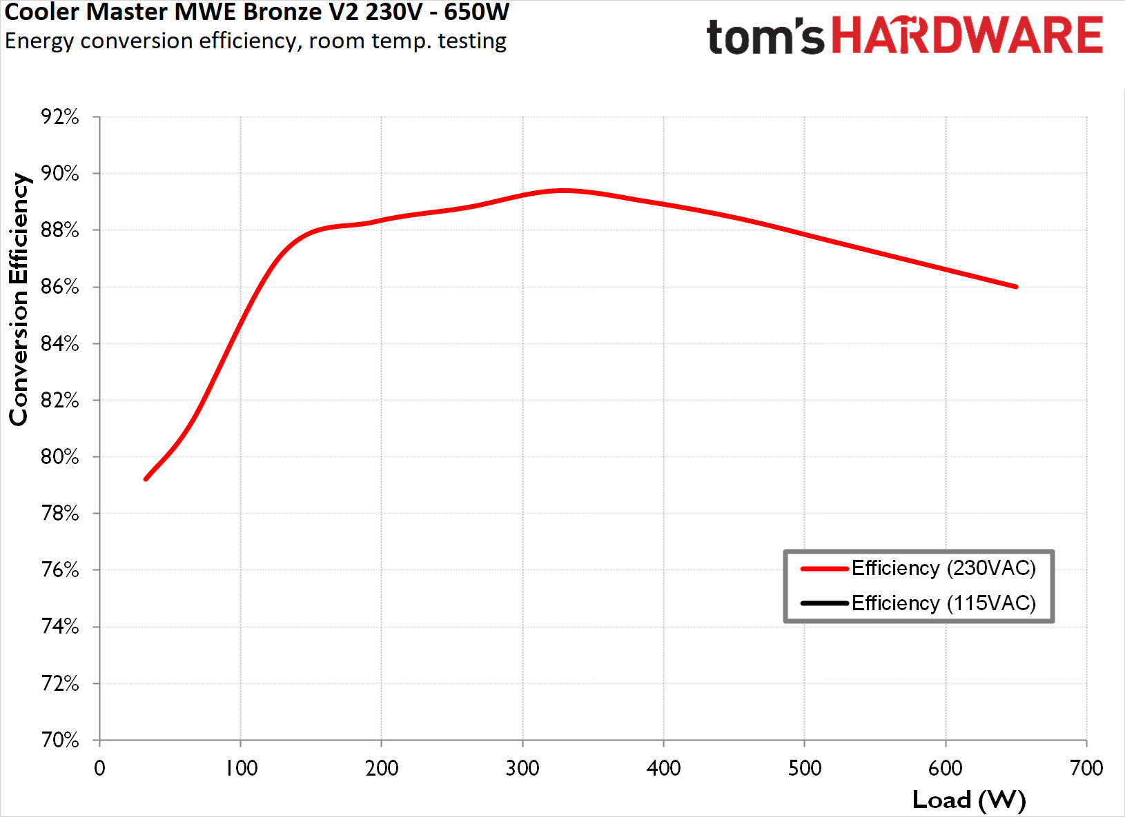 Cooler Master MWE Bronze V2 230V 650W