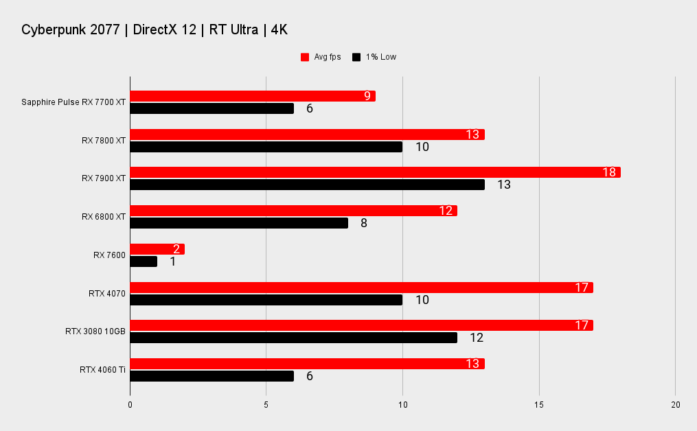 Sapphire Pulse AMD Radeon RX 7700 XT benchmarks