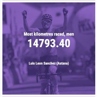 Most km raced, men: 14793.4 Luis Leon Sanchez (Astana)