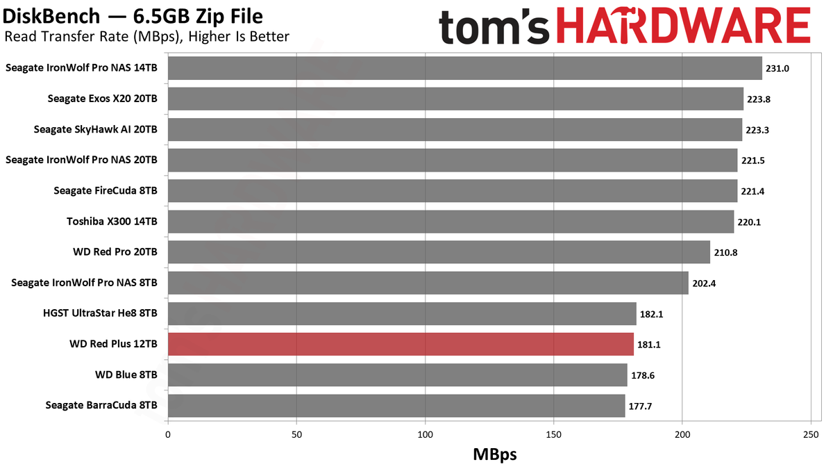 WD Red Plus 12TB HDD