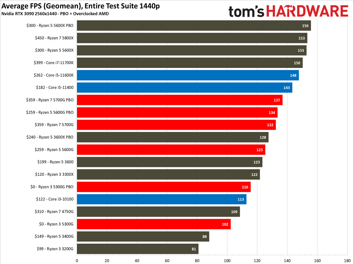 Ryzen 3 5300G