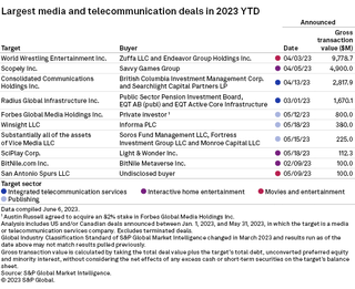 S&P Global Market Intelligence list of largest media and telecom deals in US and Canada in 2023