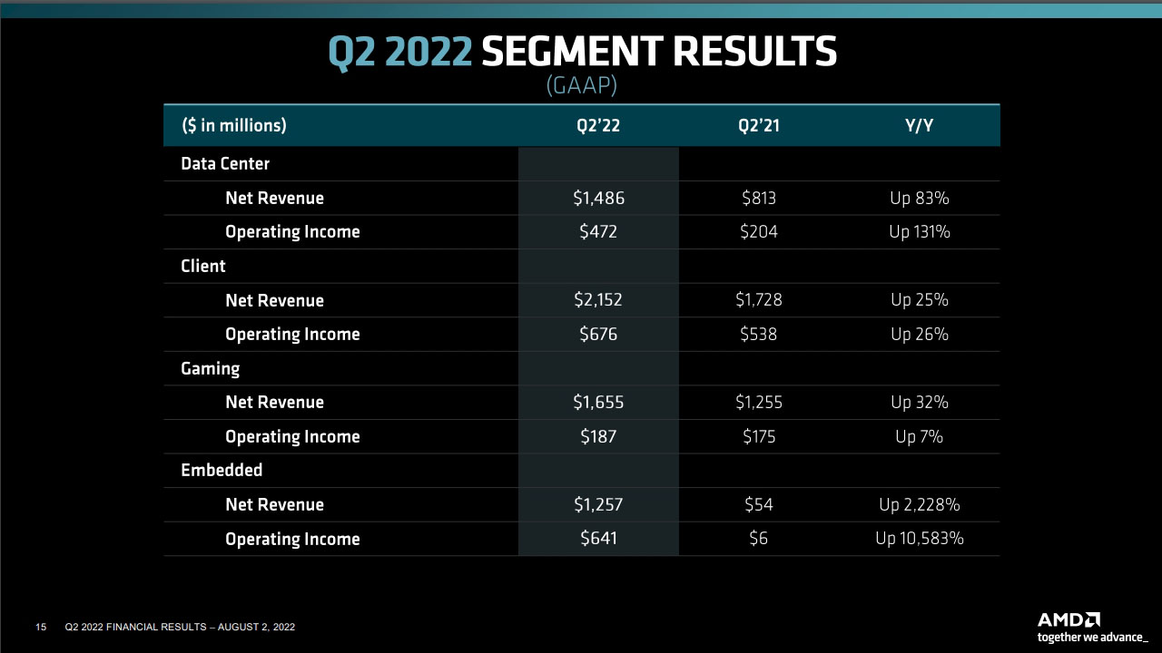 AMD Q2 2022 financial results