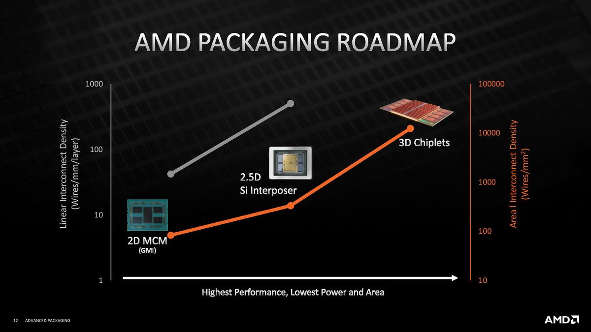 Amd Chip Packing AMD Unveils More Ryzen 3D Packaging and V-Cache Details at Hot Chips ...