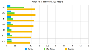 Nikon AF-S 85mm f/1.4G lab graph