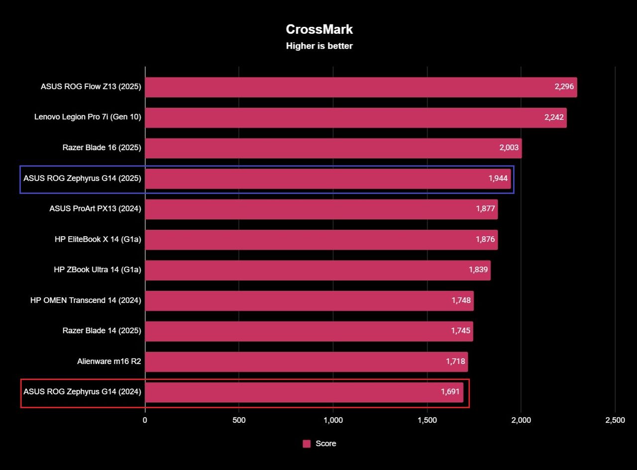 Benchmark results for the ASUS ROG Zephyrus G14 (2025) gaming laptop.