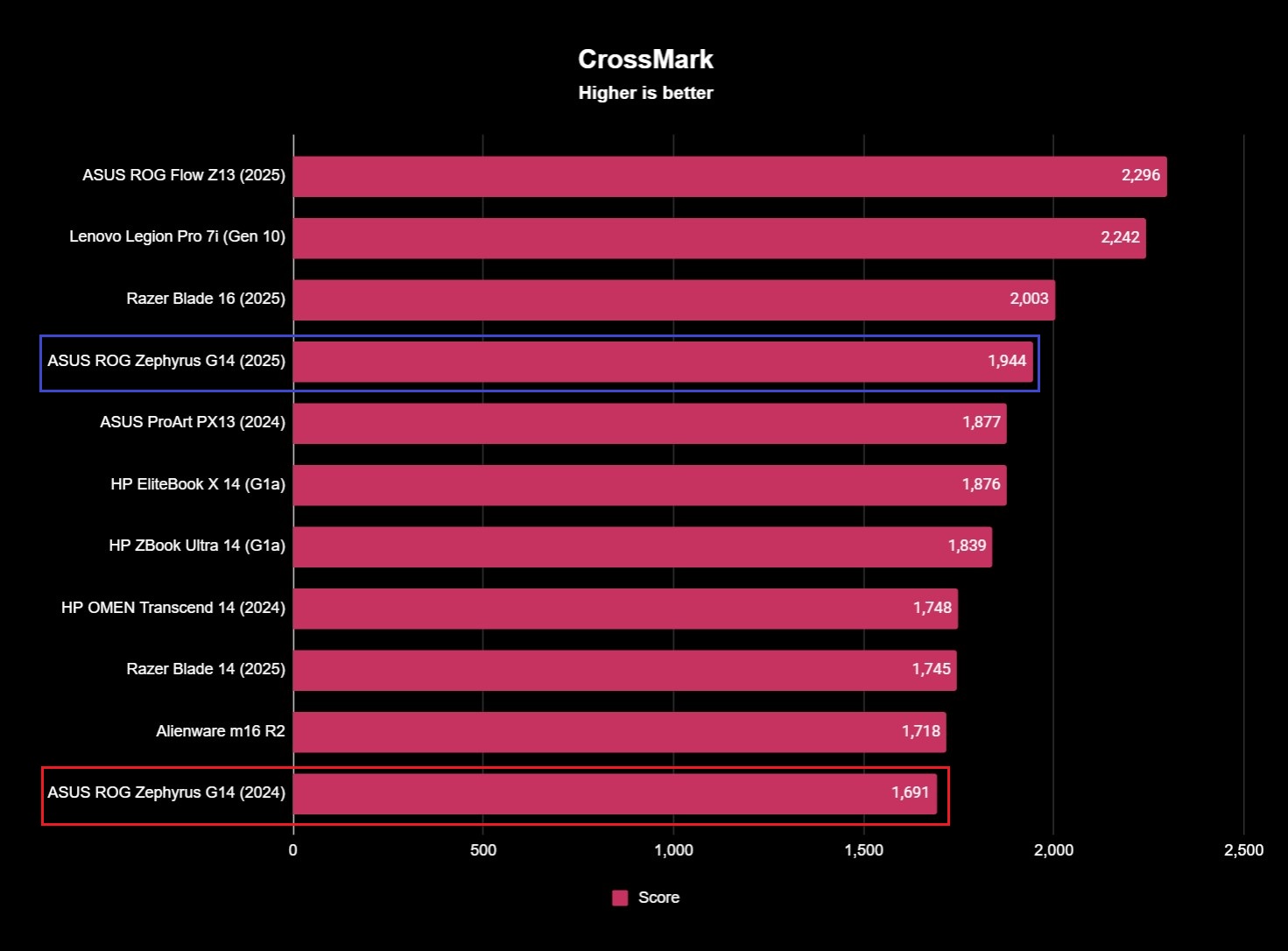 Benchmark results for the ASUS ROG Zephyrus G14 (2025) gaming laptop.