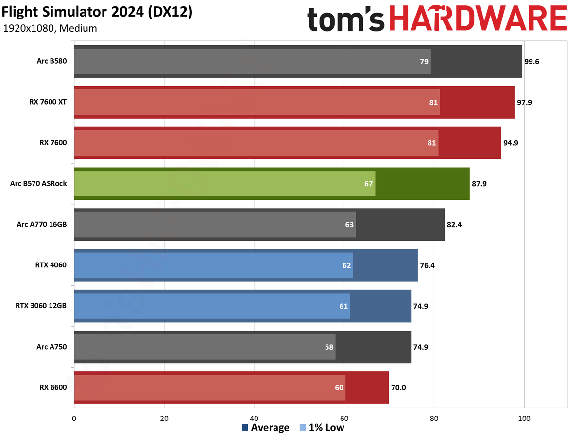 ASRock Arc B570 Challenger OC gaming charts