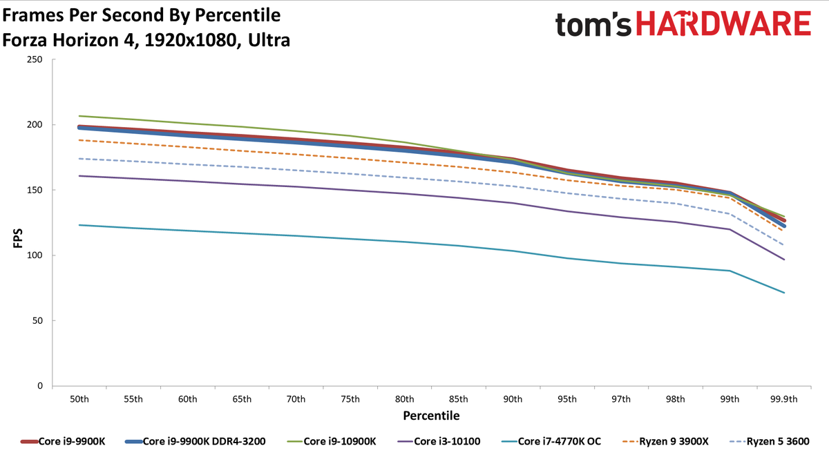 GeForce RTX 3080 FE: 1080p Ultra Percentile