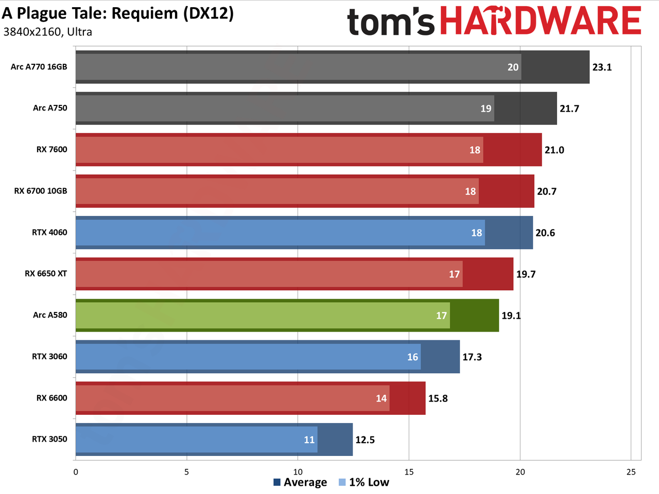 Intel Arc A580 GPU performance charts