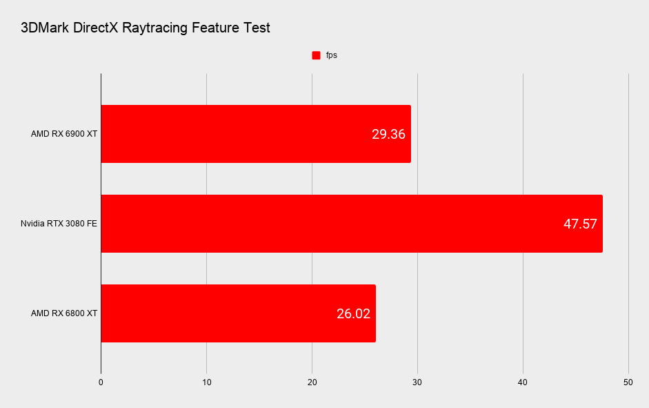 AMD RX 6900 XT graphics card benchmark graphs