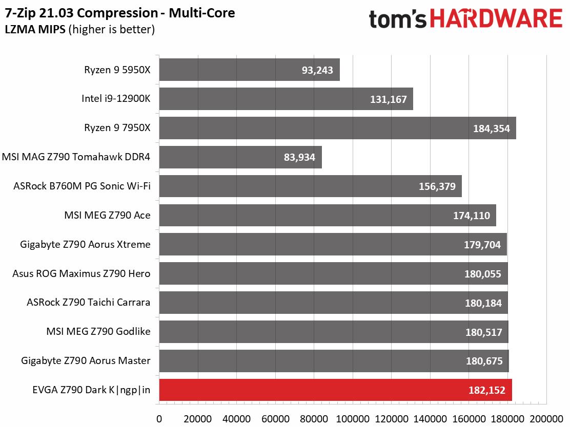 Benchmarks - EVGA Z790 Dark Kingpin