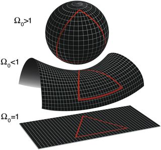 The shape of the universe depends on its density. If the density is more than the critical density, the universe is closed and curves like a sphere; if less, it will curve like a saddle. But if the actual density of the universe is equal to the critical density, as scientists think it is, then it will extend forever like a flat piece of paper.
