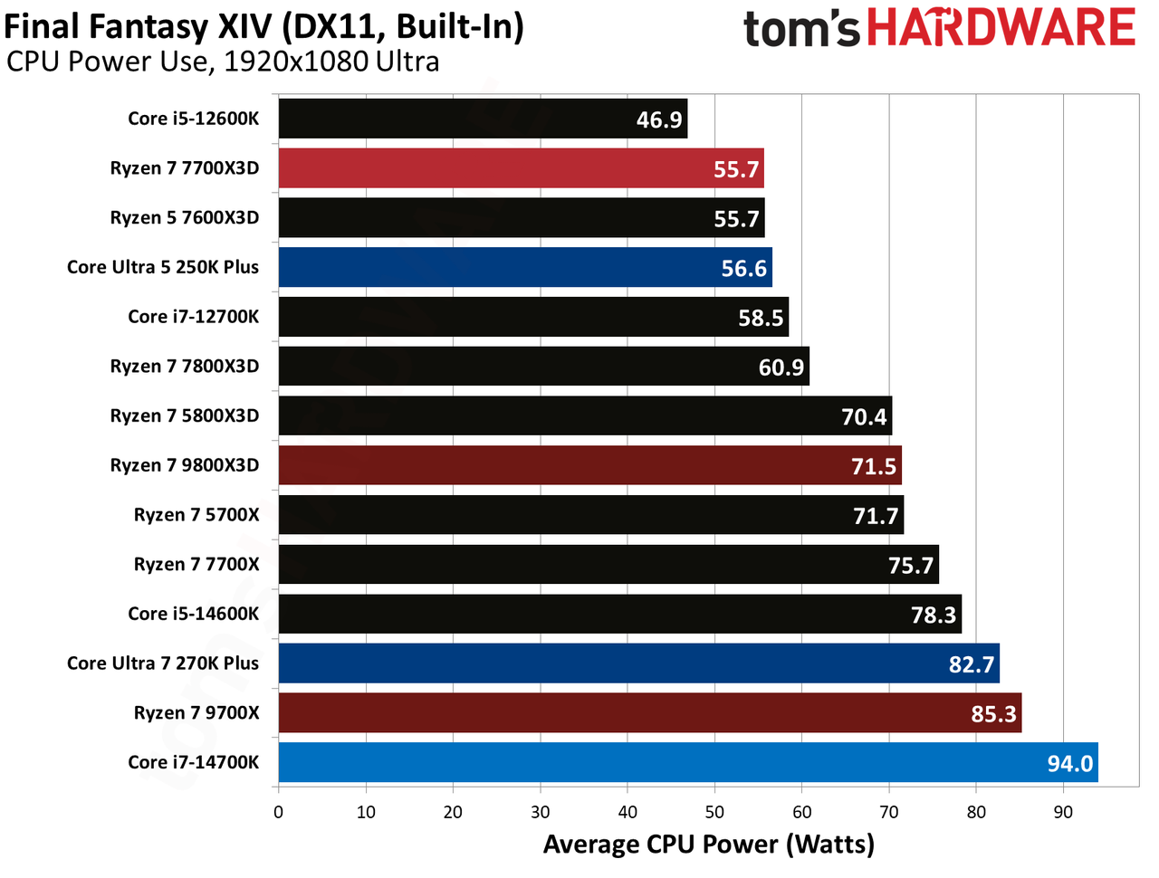 AMD Ryzen 7 7700X3D