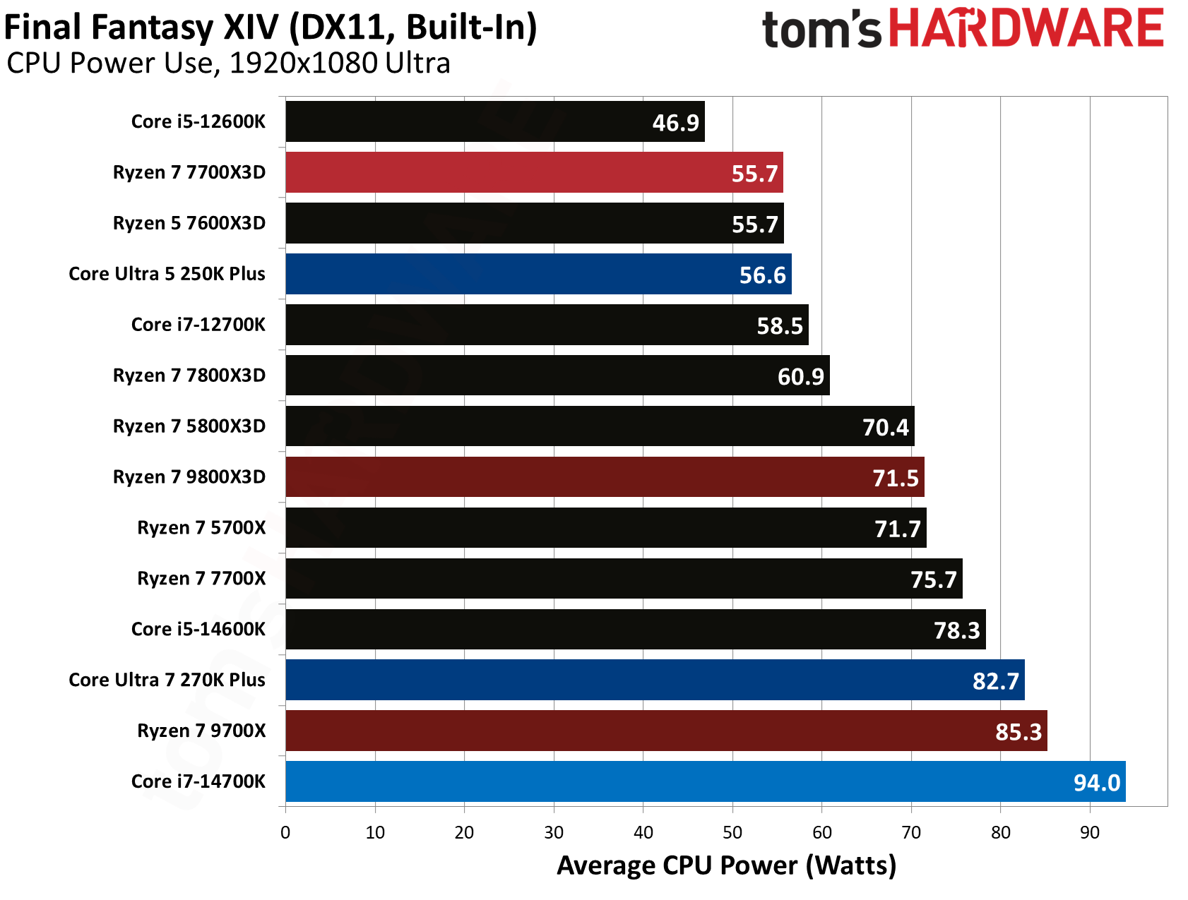 AMD Ryzen 7 7700X3D