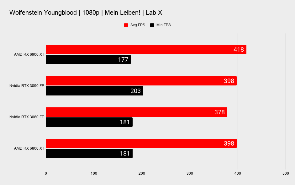 AMD RX 6900 XT graphics card benchmark graphs