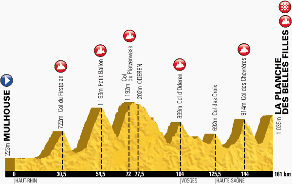 The profile of stage 10 of the 2014 Tour de France