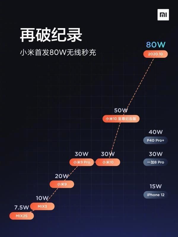 Xiaomi 80w Wireless Charging