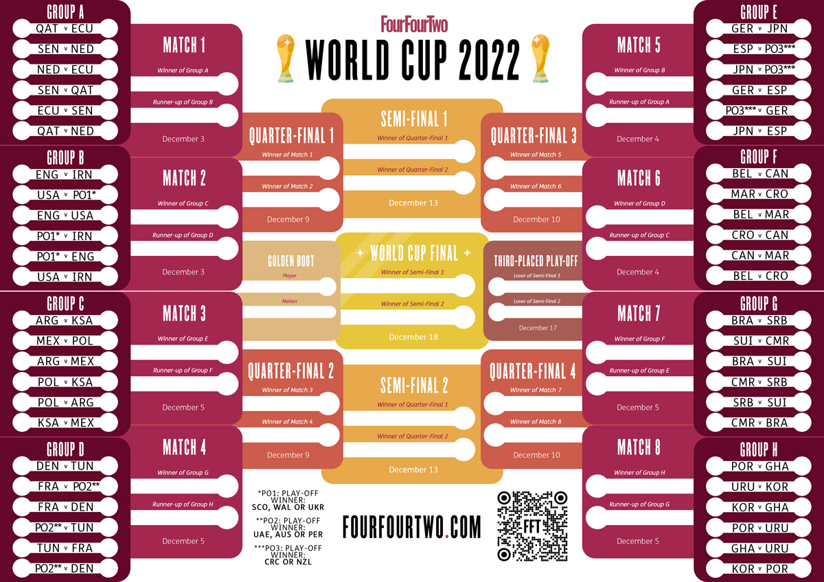 World Cup 22 Draw As It Happened England To Face Iran Usa And Potentially Scotland Or Wales Fourfourtwo