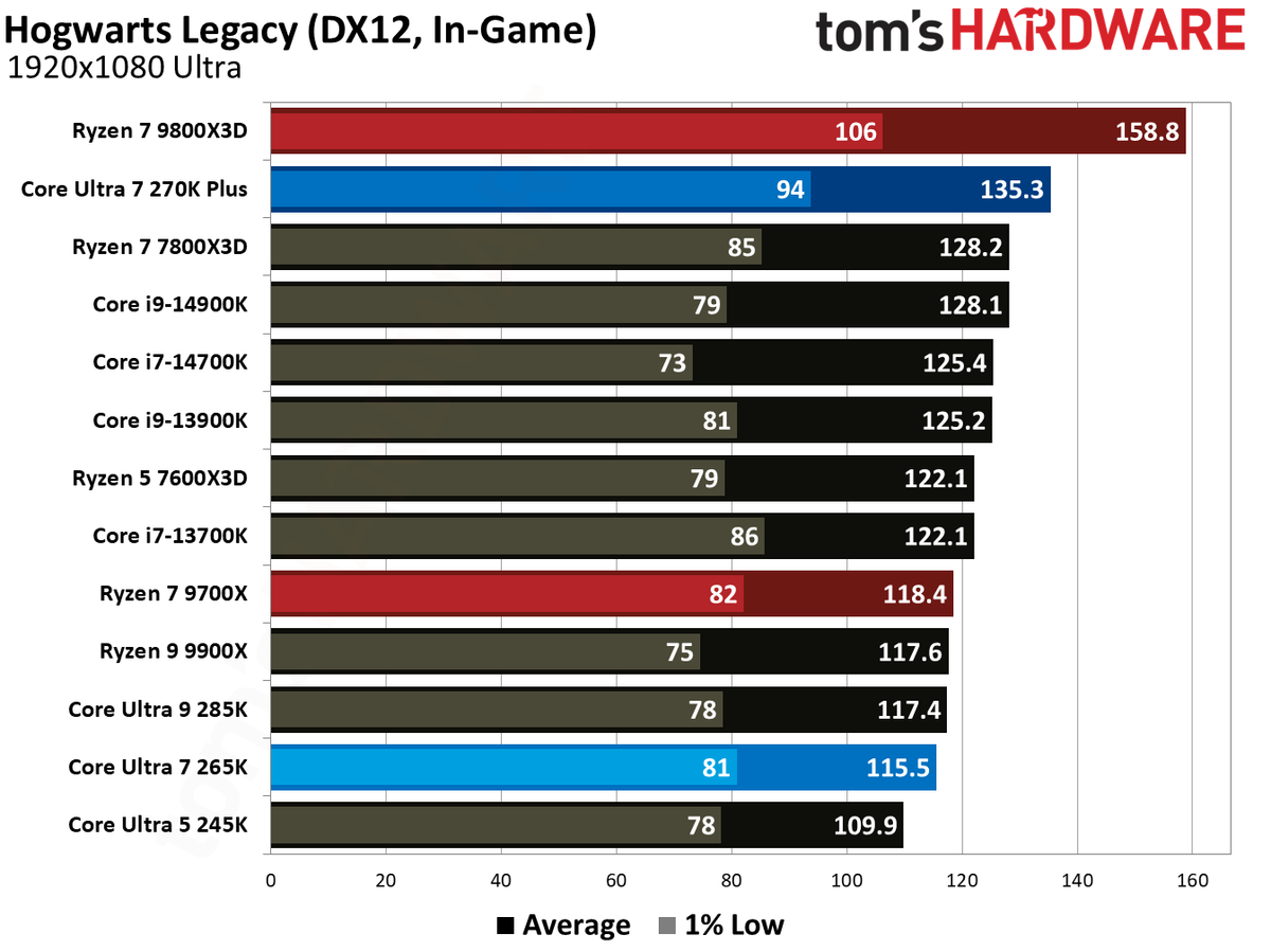 Intel Core Ultra 7 270K Plus