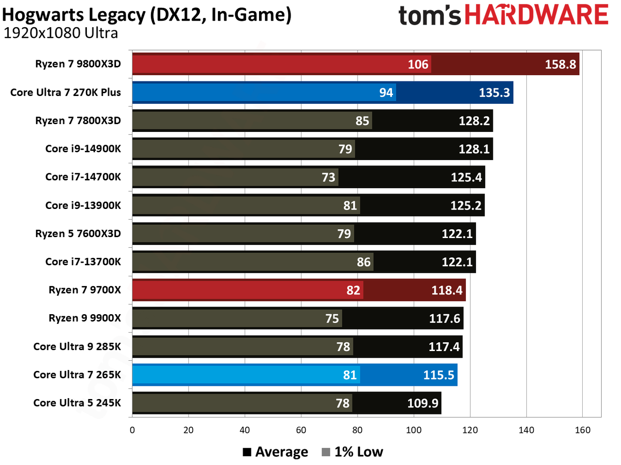 Intel Core Ultra 7 270K Plus