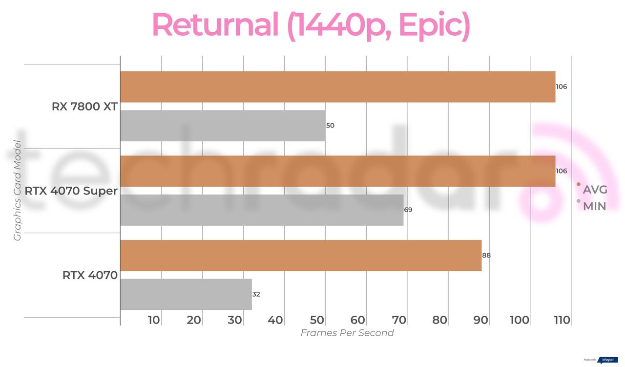 Benchmark results for the Nvidia RTX 4070 Super
