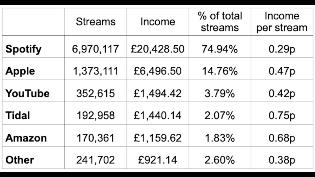 A table comparing how much the band Los Campesinos! earned from the various music streaming services.