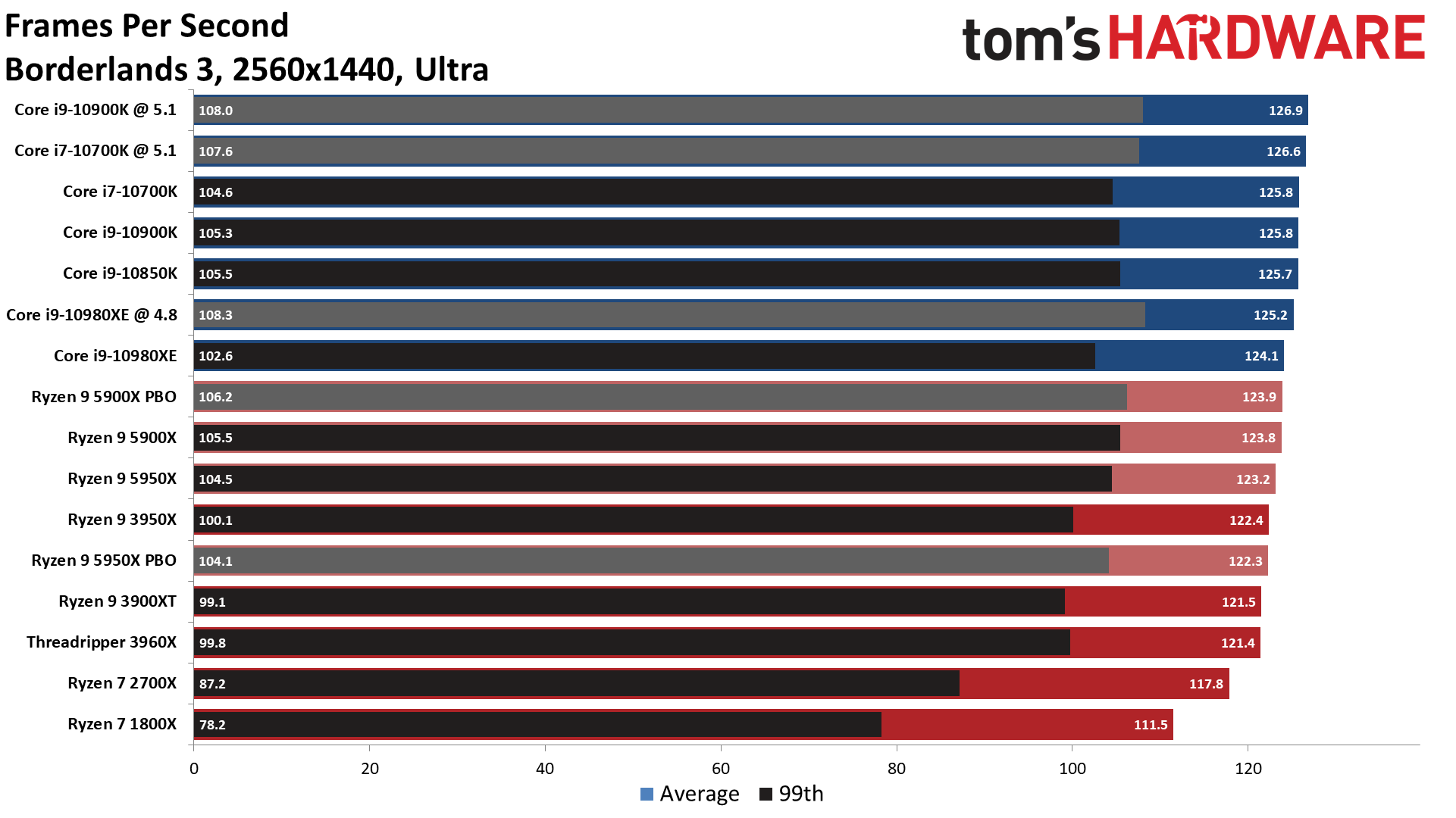 Borderlands Ryzen 9 5900X