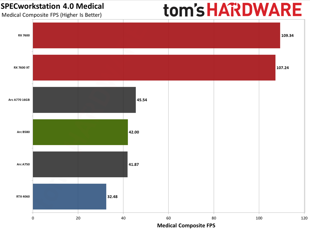 Intel Arc B580 review performance charts