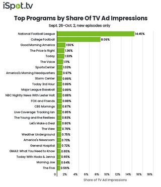 Top shows by TV ad impressions Sept. 26-Oct. 2.