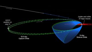 This diagram shows the Juno spacecraft's orbits around Jupiter, including its two long capture orbits. Juno’s position on July 31, 2016 is indicated at left.