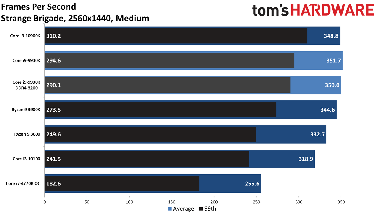GeForce RTX 3080 FE: 1440p Medium