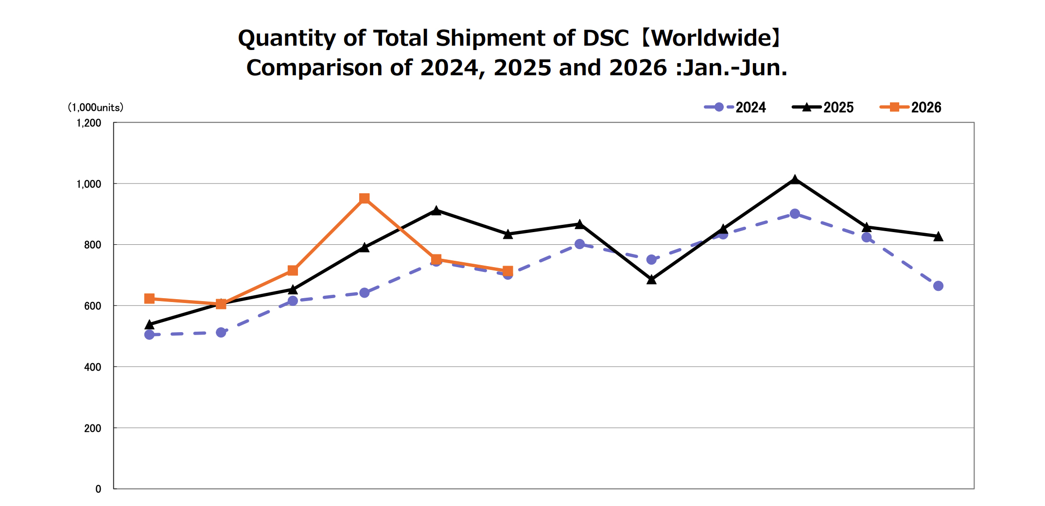 A graph showing the last three years of camera sales data from CIPA as of June 2026