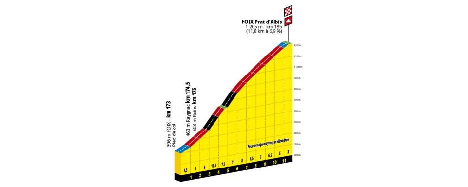 The climb to the finish above Foix is on stage 15