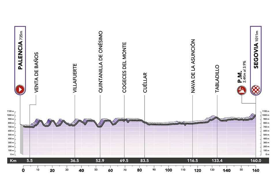 Ceratizit Challenge by la Vuelta 2022 - Map and Profiles