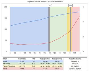 Lactate threshold testing: A lactate threshold graph